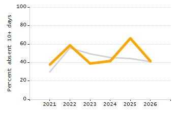 Percentage of school-aged residents enrolled in public school chart