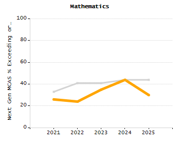 4-year cohort graduation rate chart