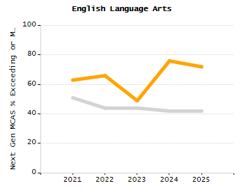 Percentage of school-aged residents enrolled in public school chart