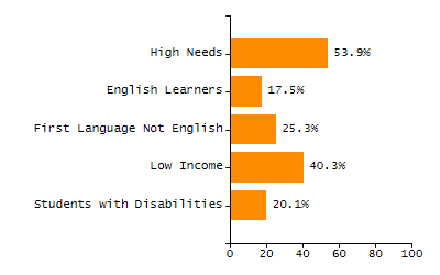 Percentage of school-aged residents enrolled in public school chart