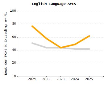 Dropout rate chart