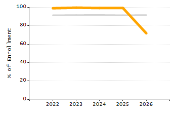 4-year cohort graduation rate chart