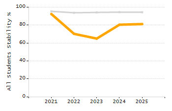 Stability rate chart