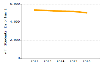 Percentage of students suspended in-school at least once chart