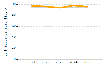 Student attendance absent ten or more days each year chart