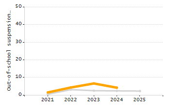 5-year cohort graduation rate chart