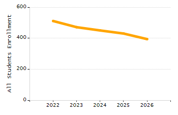 Percentage of kindergarten students enrolled full-day kindergarten line chart