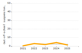 Student attendance absent ten or more days each year chart