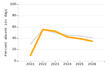 Percentage of kindergarten students enrolled full-day kindergarten line chart