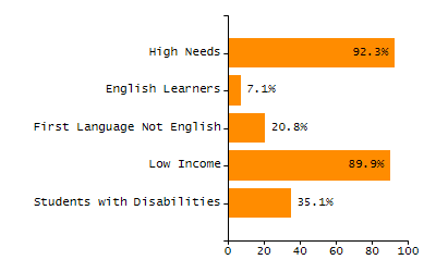 Dropout rate chart