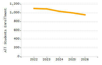 Organization Total Enrollment percentage chart