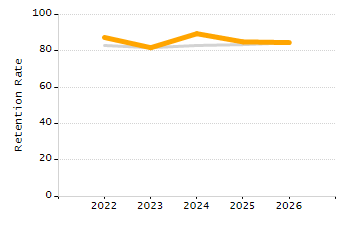 Percentage of kindergarten students enrolled full-day kindergarten line chart