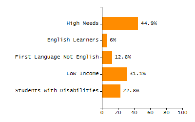 Percentage of kindergarten students enrolled full-day kindergarten line chart