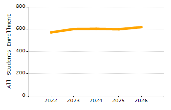Dropout rate chart
