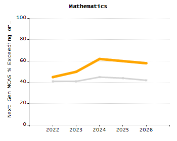 Organization Total Enrollment percentage chart