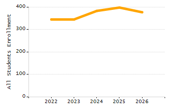 Percentage of kindergarten students enrolled full-day kindergarten line chart