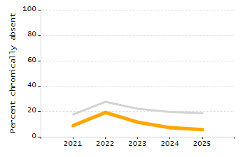 Percentage of kindergarten students enrolled full-day kindergarten line chart