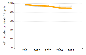 Percentage of kindergarten students enrolled full-day kindergarten line chart