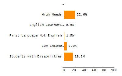 Stability rate chart