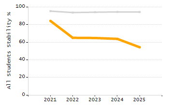 Organization Total Enrollment percentage chart
