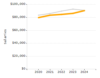 Organization Total Enrollment percentage chart