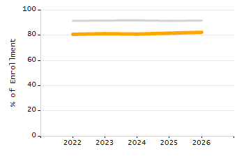 Student attendance absent ten or more days each year chart