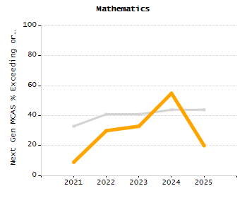 Percentage of students suspended out-of-school at least once chart