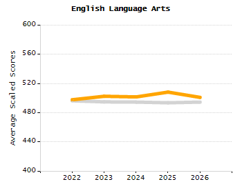 Organization Total Enrollment percentage chart