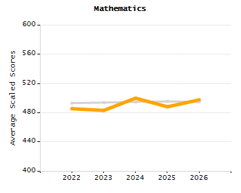 Organization Total Enrollment percentage chart