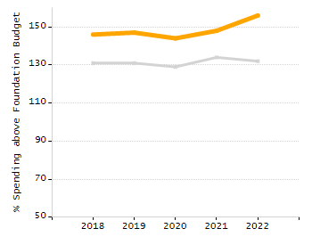 Percentage of kindergarten students enrolled full-day kindergarten line chart