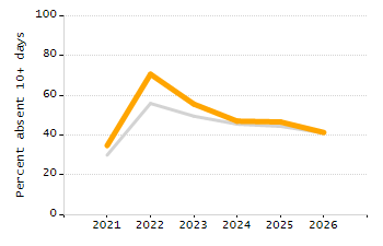 Student attendance absent ten or more days each year chart