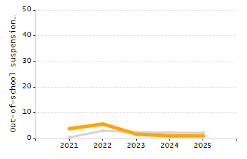 Percentage of kindergarten students enrolled full-day kindergarten line chart