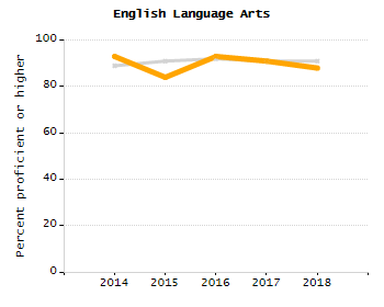 Percentage of school-aged residents enrolled in public school chart