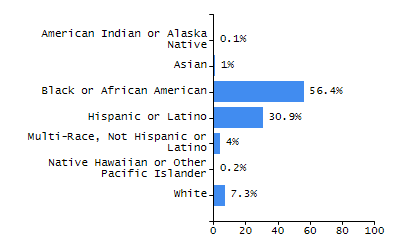 Percentage of school-aged residents enrolled in public school chart