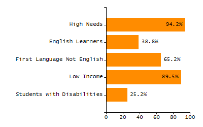 Student attendance absent ten or more days each year chart