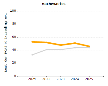 Percentage of kindergarten students enrolled full-day kindergarten line chart