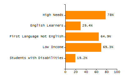 Organization Total Enrollment percentage chart
