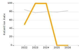 Student attendance absent ten or more days each year chart