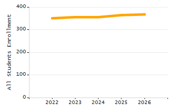 Organization Total Enrollment percentage chart