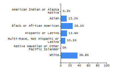 Dropout rate chart