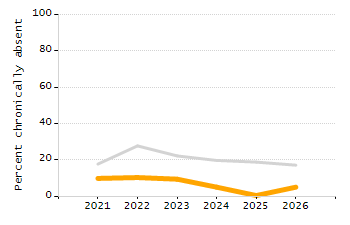 Percentage of students suspended in-school at least once chart