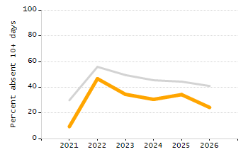 Dropout rate chart