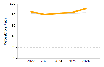 4-year cohort graduation rate chart