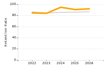 Percentage of school-aged residents enrolled in public school chart