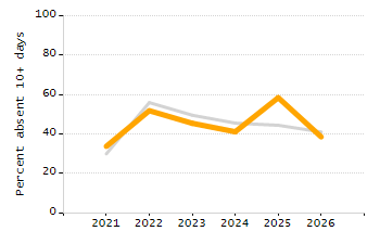 Percentage of students suspended in-school at least once chart