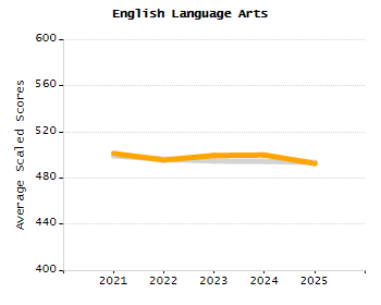 Organization Total Enrollment percentage chart