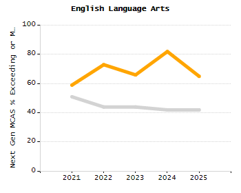 4-year cohort graduation rate chart