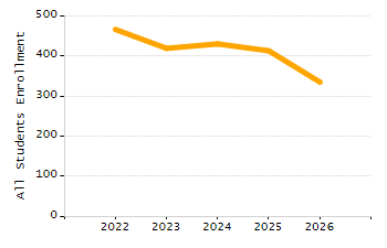 Percentage of school-aged residents enrolled in public school chart