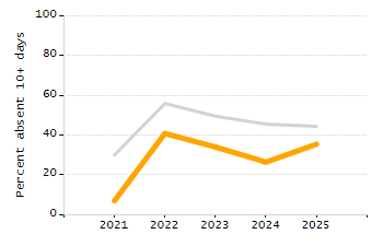 Percentage of school-aged residents enrolled in public school chart