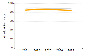 Percentage of school-aged residents enrolled in public school chart